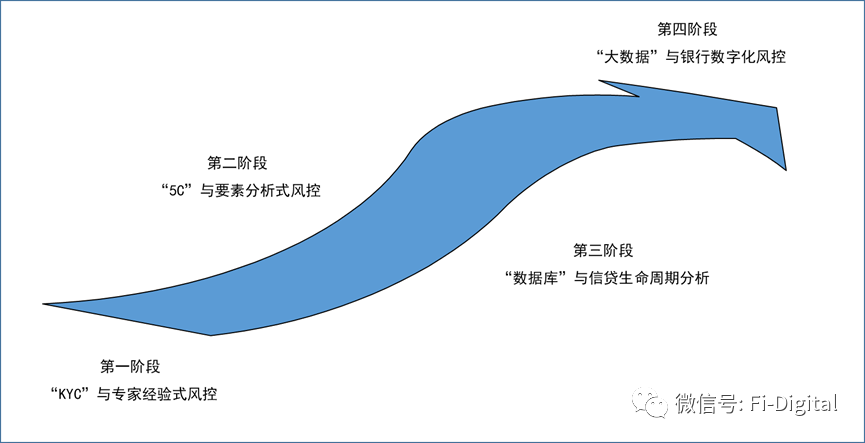 银行数字化风控演进的4个阶段